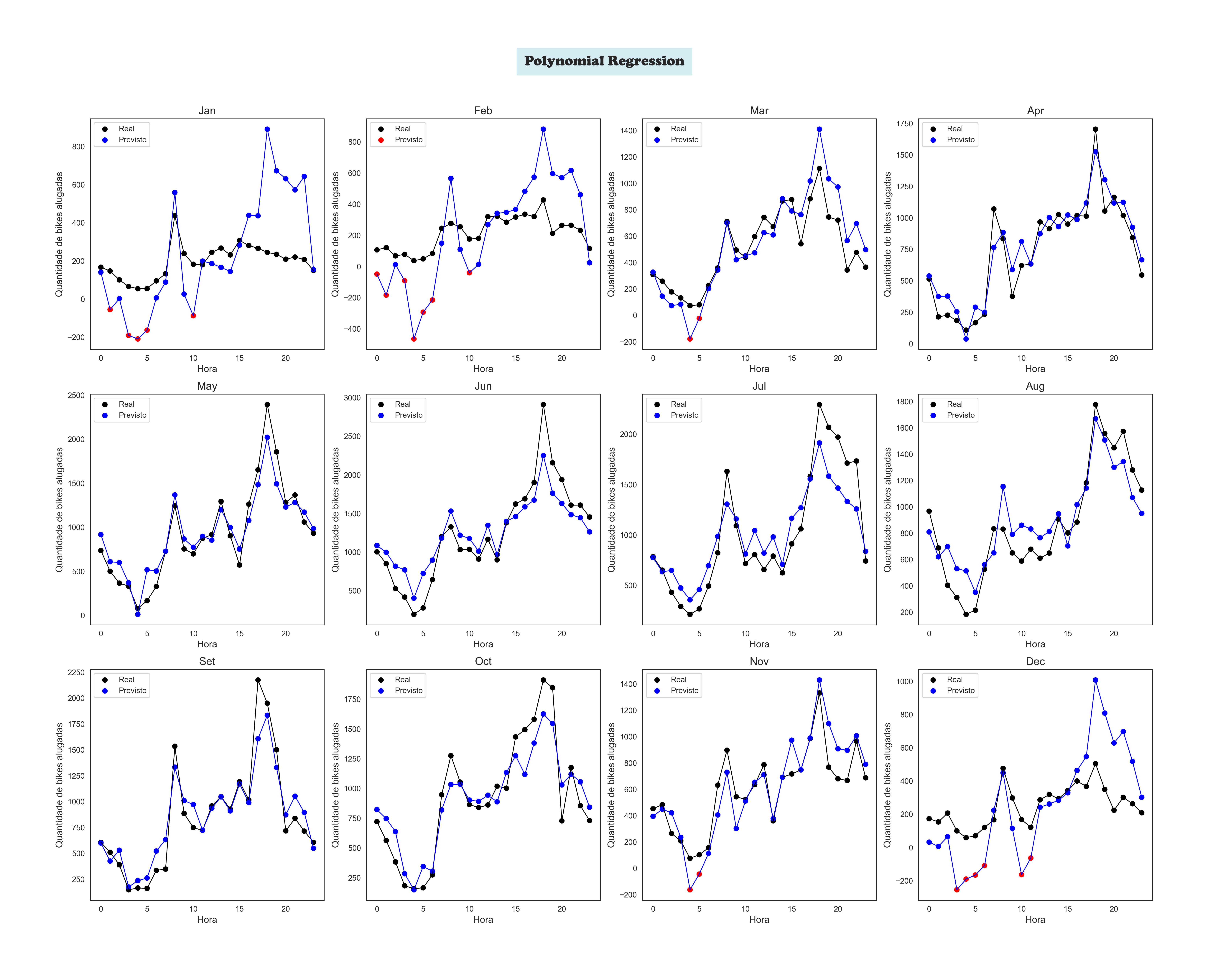 Polynomial Regression